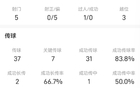 姆巴佩VS馬略卡：5射門0進(jìn)球，3次越位。