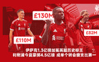 伊薩克登頂英超標(biāo)王，利物浦豪砸4.5億鎊。