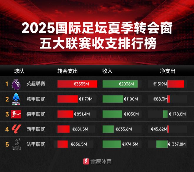 五大聯(lián)賽收支：英超35.6億歐，超其他四倍
