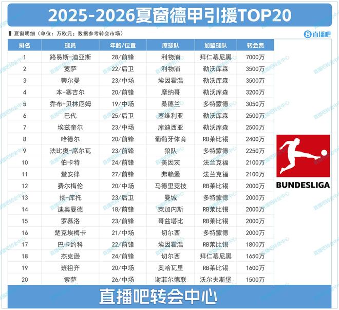 德甲夏窗TOP20：迪亞斯領(lǐng)跑，藥廠豪擲2億占五席