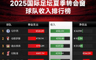 2025夏窗收入榜：切爾西領(lǐng)跑，櫻桃、藥廠緊隨，共3.3億
